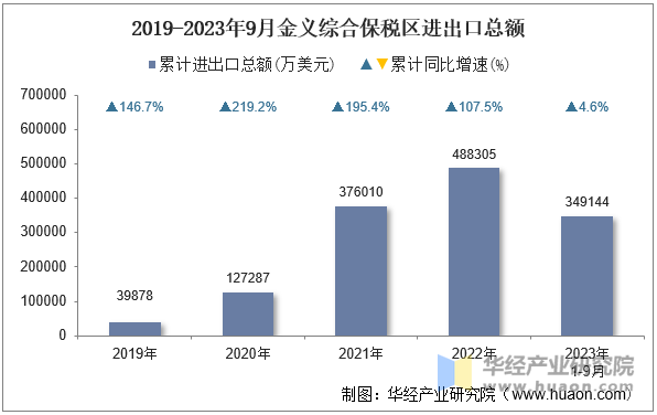 2019-2023年9月金义综合保税区进出口总额