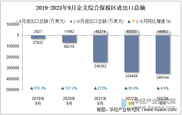 2019-2023年9月金义综合保税区进出口总额