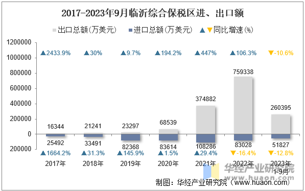 2017-2023年9月临沂综合保税区进、出口额