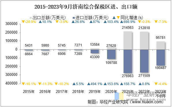 2015-2023年9月济南综合保税区进、出口额