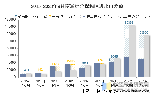 2015-2023年9月南通综合保税区进出口差额