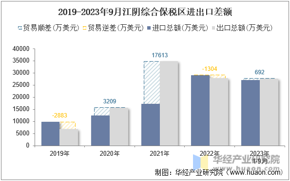 2019-2023年9月江阴综合保税区进出口差额