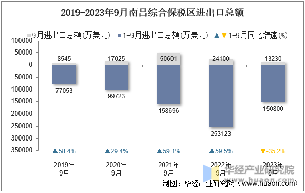 2019-2023年9月南昌综合保税区进出口总额