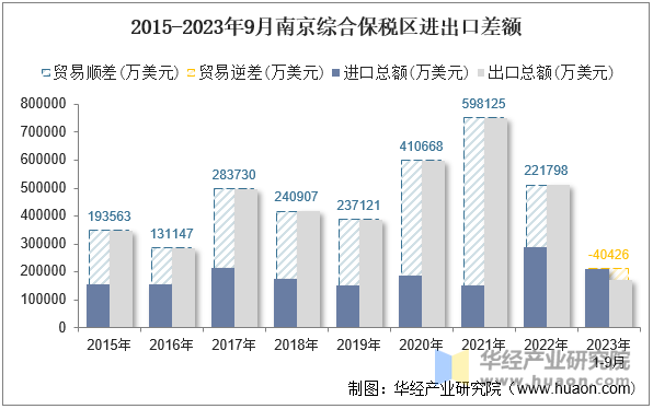 2015-2023年9月南京综合保税区进出口差额