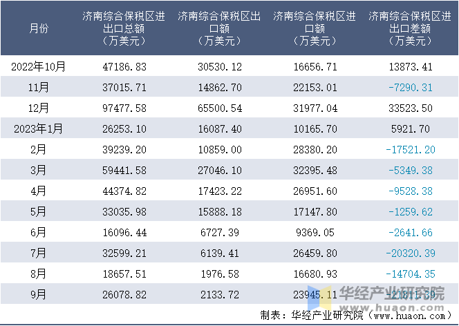 2022-2023年9月济南综合保税区进出口额月度情况统计表