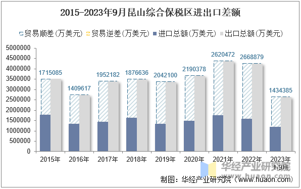 2015-2023年9月昆山综合保税区进出口差额