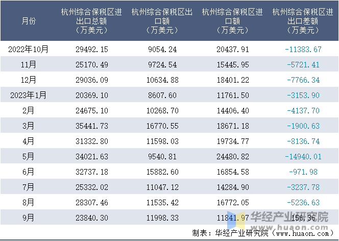 2022-2023年9月杭州综合保税区进出口额月度情况统计表