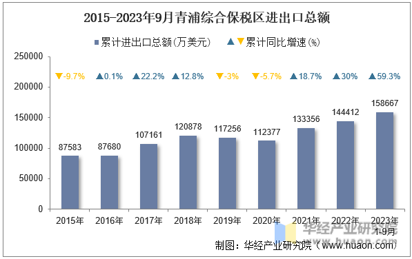 2015-2023年9月青浦综合保税区进出口总额