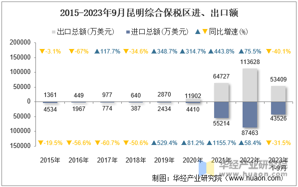 2015-2023年9月昆明综合保税区进、出口额