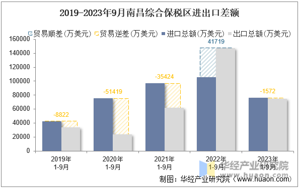 2019-2023年9月南昌综合保税区进出口差额