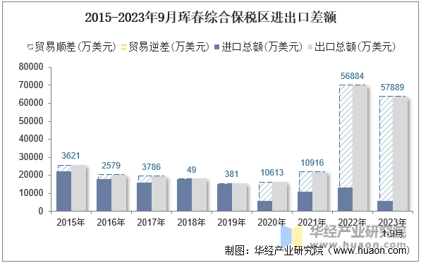 2015-2023年9月珲春综合保税区进出口差额
