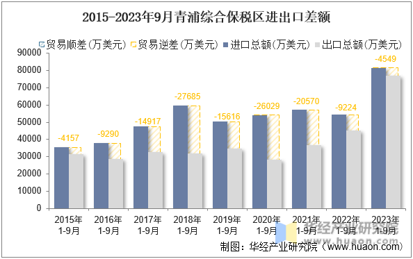 2015-2023年9月青浦综合保税区进出口差额