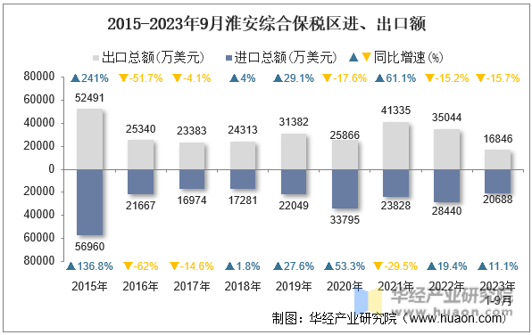 2015-2023年9月淮安综合保税区进、出口额