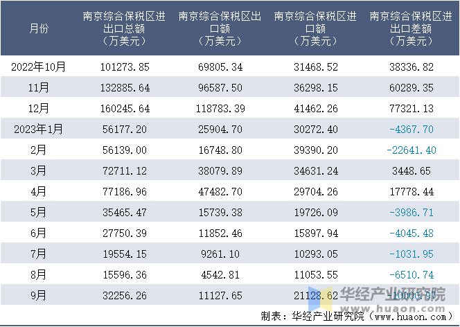 2022-2023年9月南京综合保税区进出口额月度情况统计表