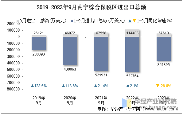2019-2023年9月南宁综合保税区进出口总额