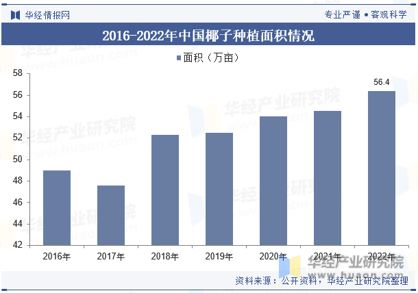 2016-2022年中国椰子种植面积情况