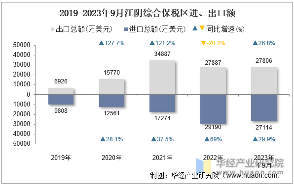 2019-2023年9月江阴综合保税区进、出口额