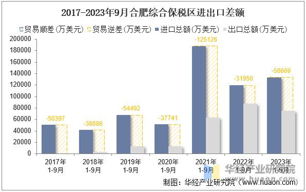 2017-2023年9月合肥综合保税区进出口差额