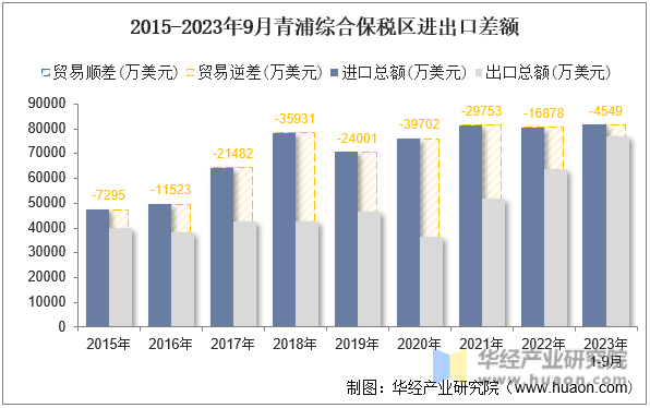 2015-2023年9月青浦综合保税区进出口差额