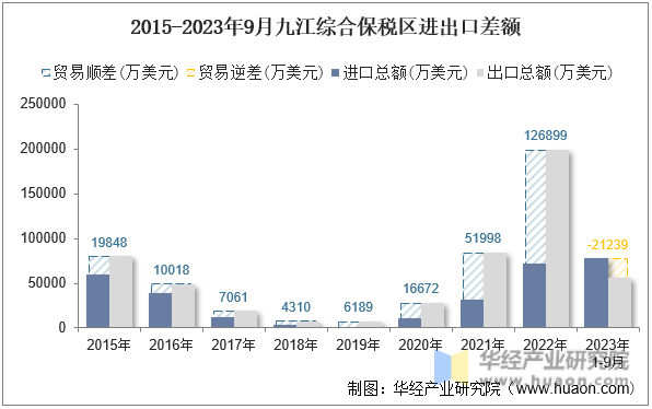 2015-2023年9月九江综合保税区进出口差额