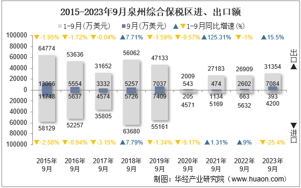 2015-2023年9月泉州综合保税区进、出口额