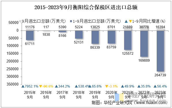 2015-2023年9月衡阳综合保税区进出口总额