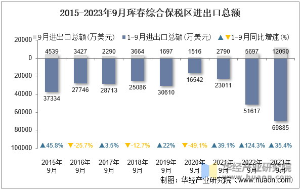 2015-2023年9月珲春综合保税区进出口总额