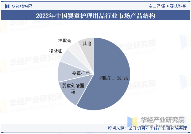 2022年中国婴童护理用品行业市场产品结构