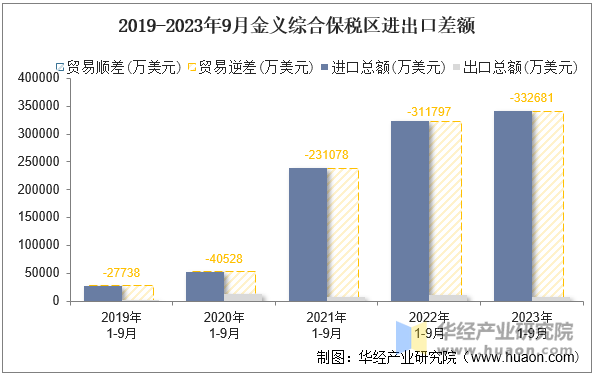 2019-2023年9月金义综合保税区进出口差额