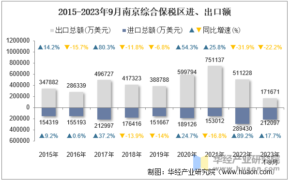 2015-2023年9月南京综合保税区进、出口额