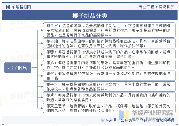 椰子制品分类