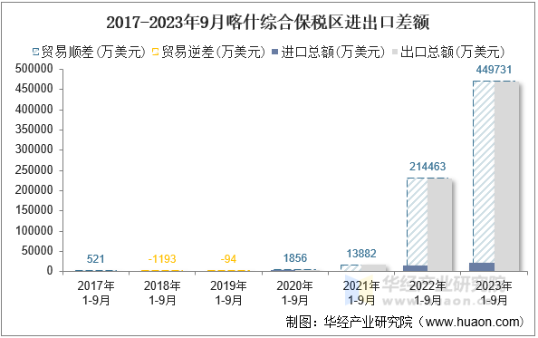2017-2023年9月喀什综合保税区进出口差额