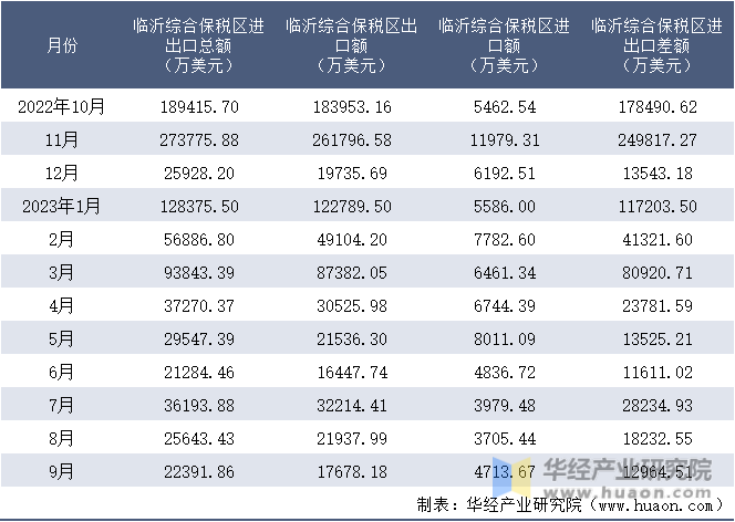 2022-2023年9月临沂综合保税区进出口额月度情况统计表