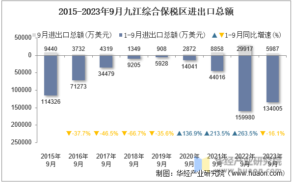 2015-2023年9月九江综合保税区进出口总额