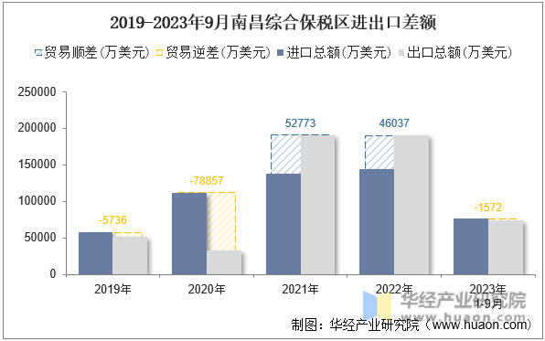 2019-2023年9月南昌综合保税区进出口差额