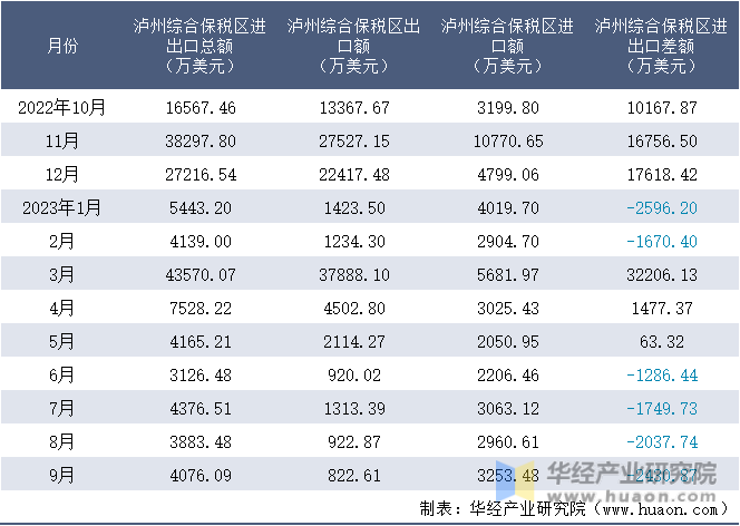 2022-2023年9月泸州综合保税区进出口额月度情况统计表