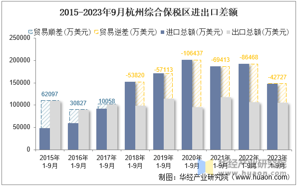 2015-2023年9月杭州综合保税区进出口差额