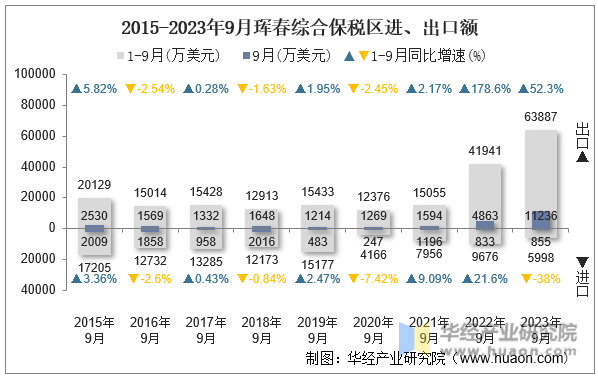 2015-2023年9月珲春综合保税区进、出口额