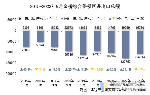 2015-2023年9月金桥综合保税区进出口总额