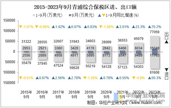 2015-2023年9月青浦综合保税区进、出口额