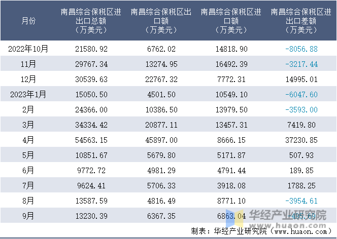 2022-2023年9月南昌综合保税区进出口额月度情况统计表