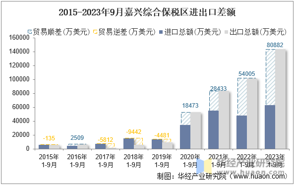 2015-2023年9月嘉兴综合保税区进出口差额