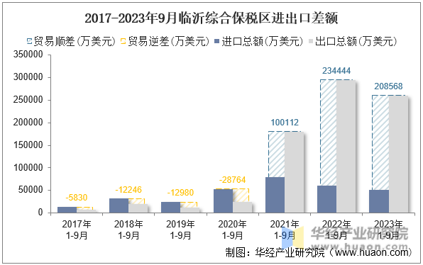 2017-2023年9月临沂综合保税区进出口差额