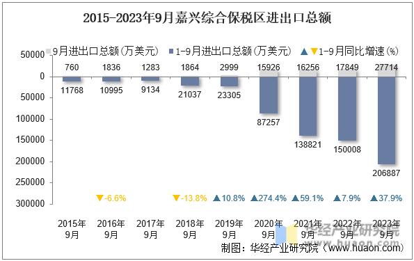 2015-2023年9月嘉兴综合保税区进出口总额