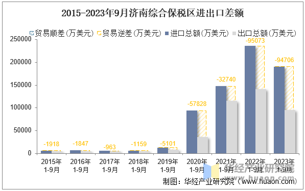 2015-2023年9月济南综合保税区进出口差额