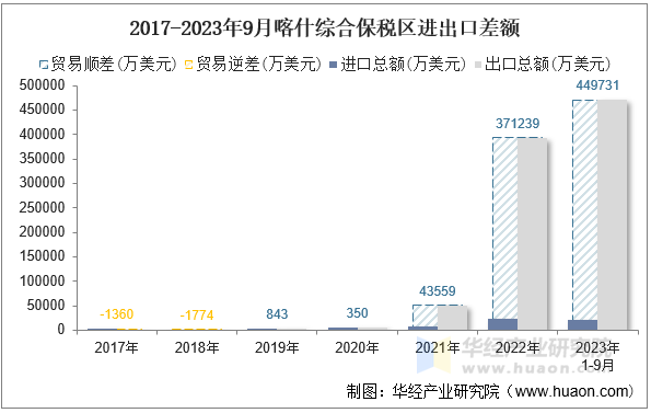 2017-2023年9月喀什综合保税区进出口差额
