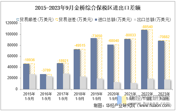 2015-2023年9月金桥综合保税区进出口差额