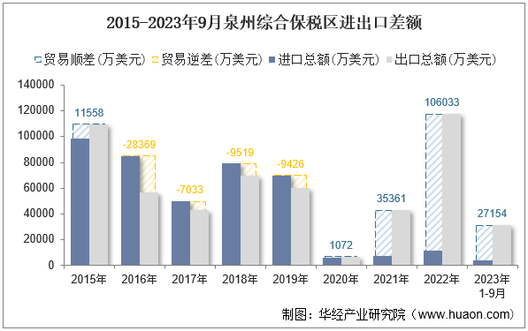 2015-2023年9月泉州综合保税区进出口差额