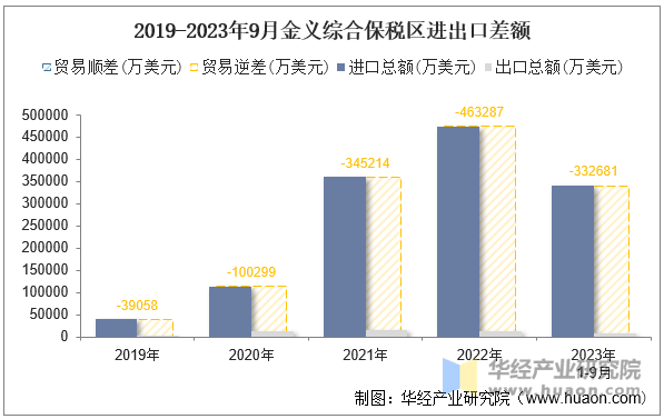 2019-2023年9月金义综合保税区进出口差额