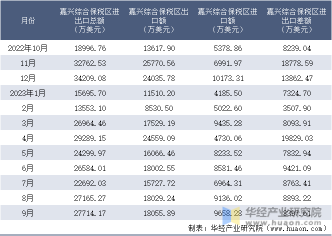 2022-2023年9月嘉兴综合保税区进出口额月度情况统计表